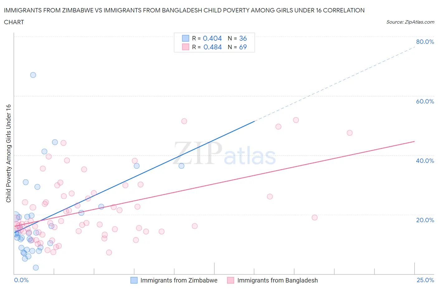 Immigrants from Zimbabwe vs Immigrants from Bangladesh Child Poverty Among Girls Under 16