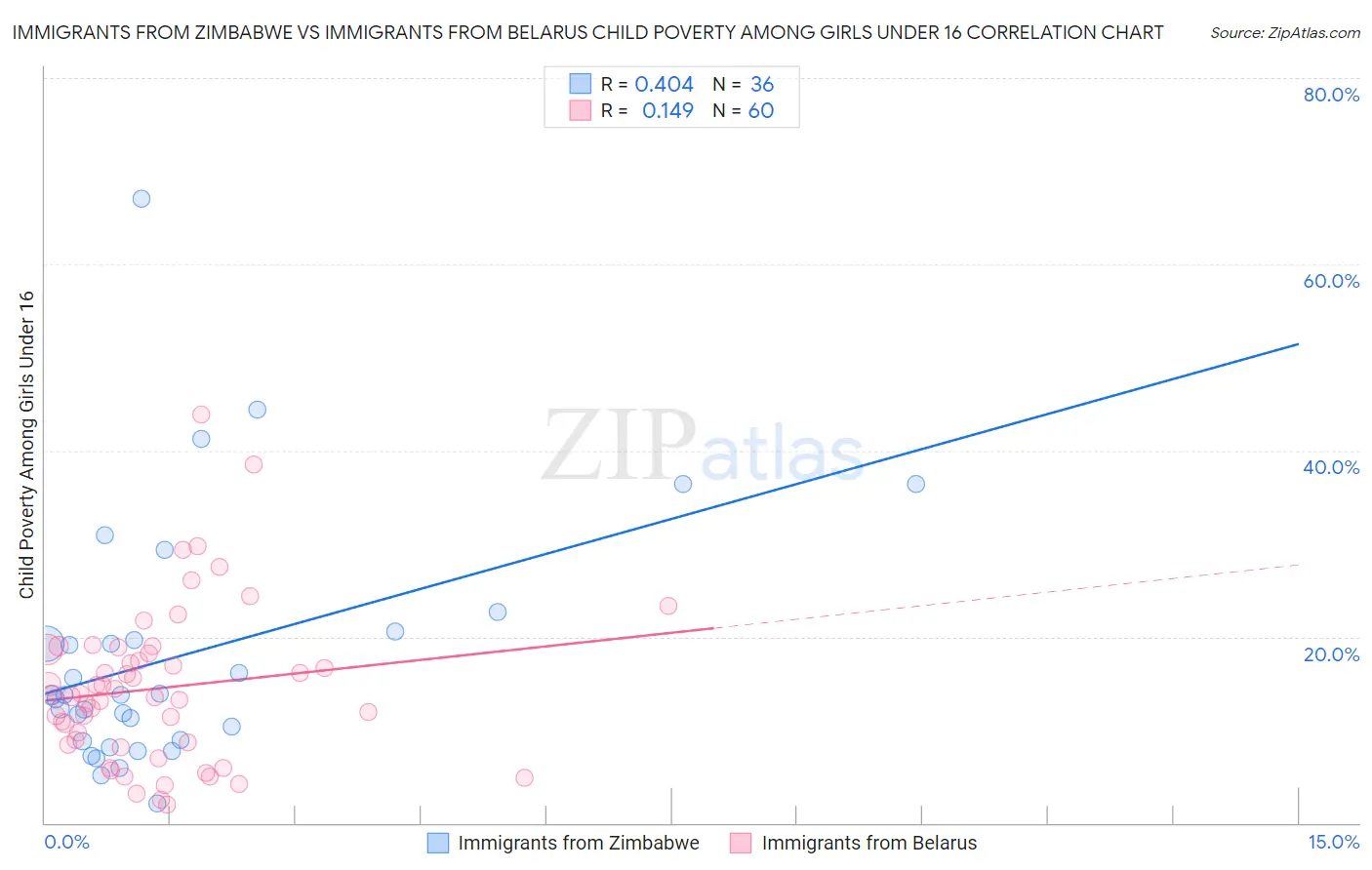 Immigrants from Zimbabwe vs Immigrants from Belarus Child Poverty Among Girls Under 16