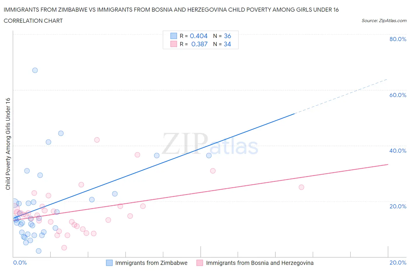 Immigrants from Zimbabwe vs Immigrants from Bosnia and Herzegovina Child Poverty Among Girls Under 16