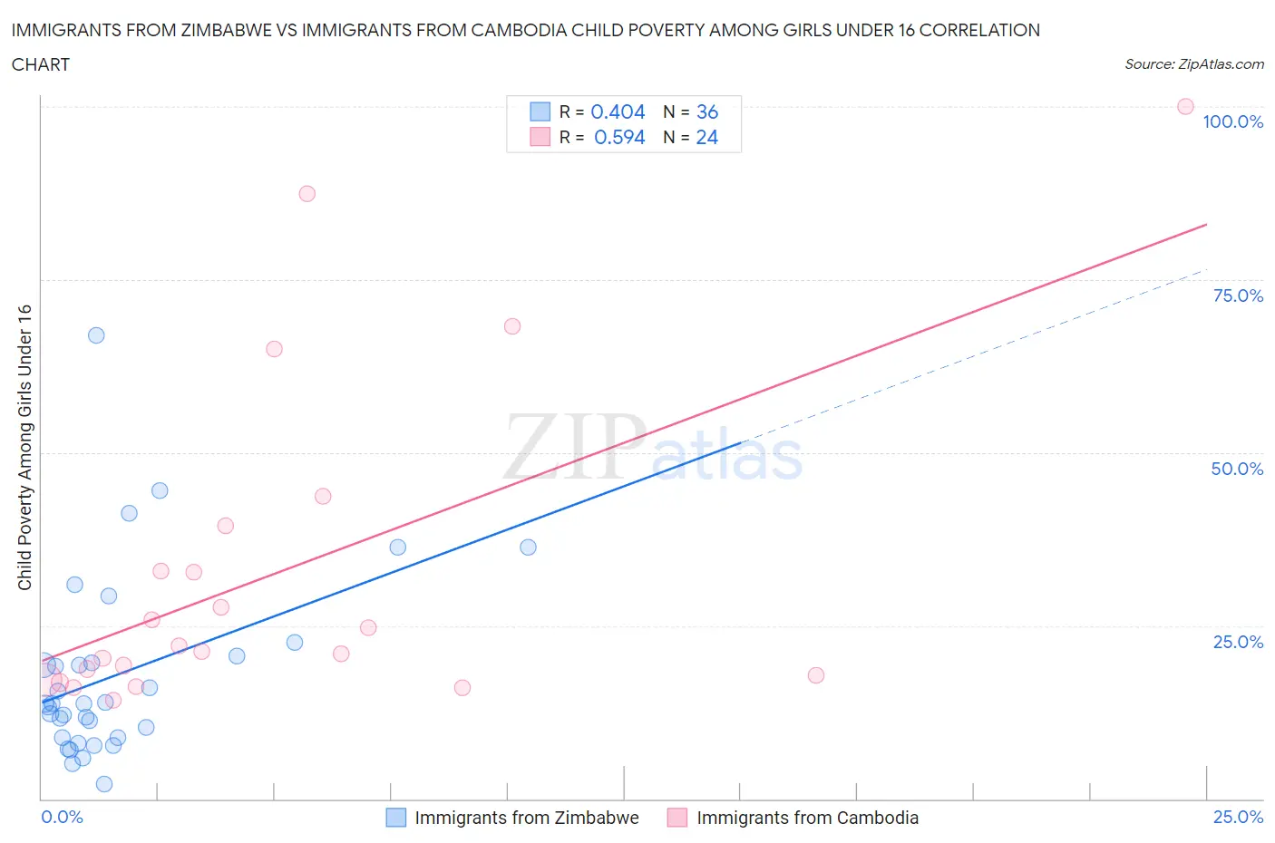 Immigrants from Zimbabwe vs Immigrants from Cambodia Child Poverty Among Girls Under 16