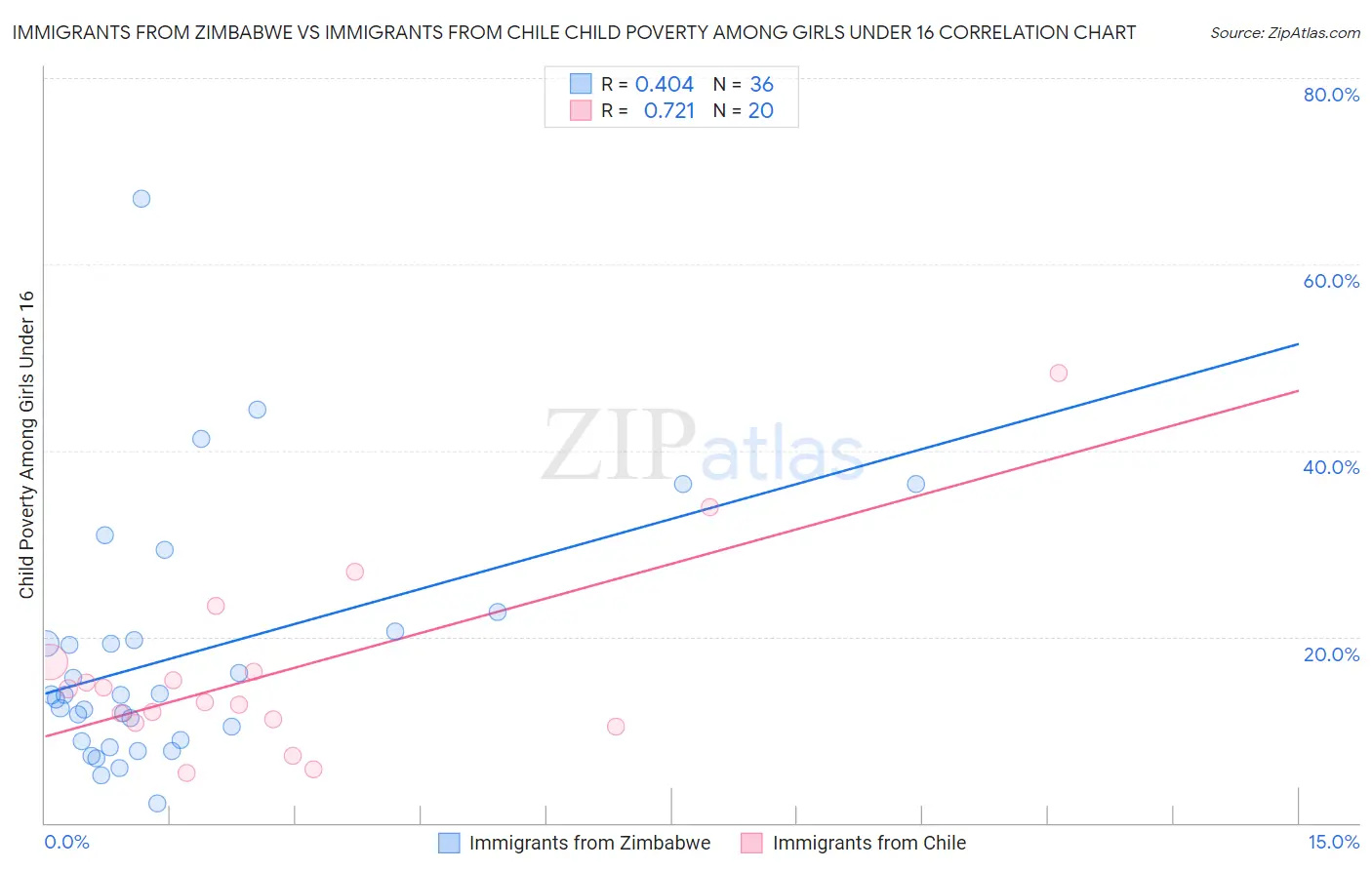 Immigrants from Zimbabwe vs Immigrants from Chile Child Poverty Among Girls Under 16