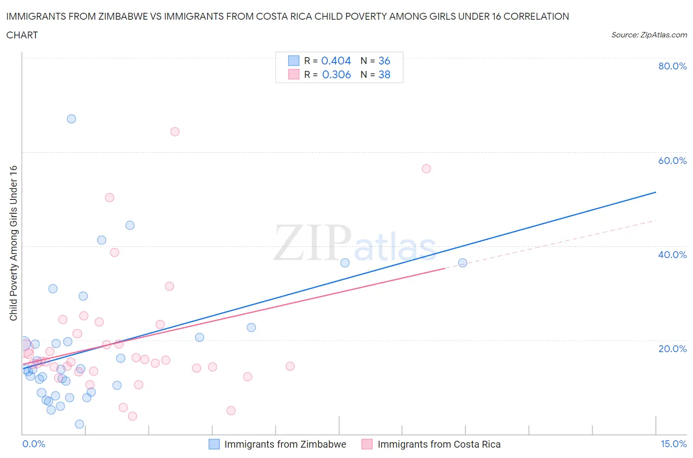 Immigrants from Zimbabwe vs Immigrants from Costa Rica Child Poverty Among Girls Under 16