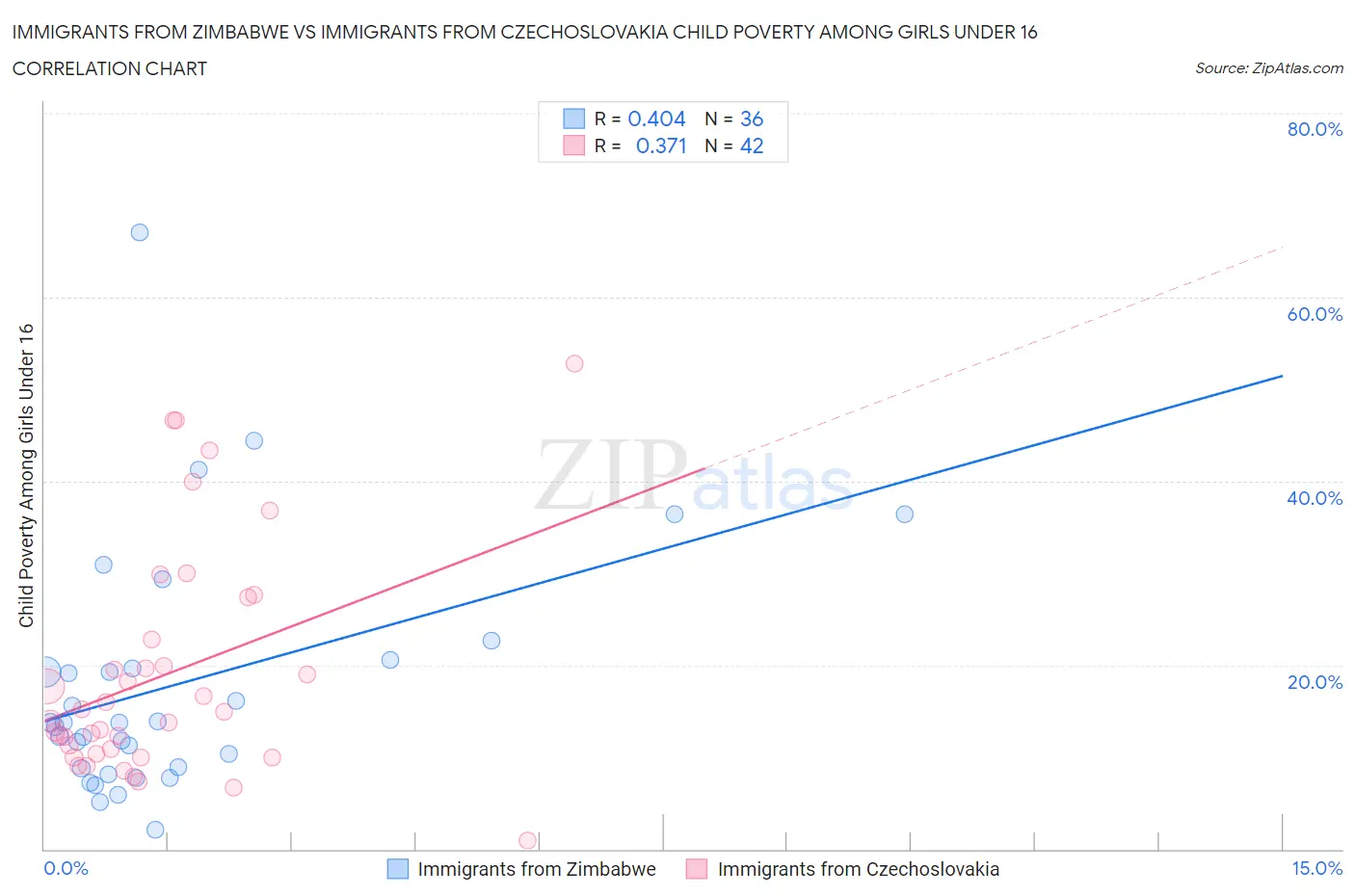 Immigrants from Zimbabwe vs Immigrants from Czechoslovakia Child Poverty Among Girls Under 16