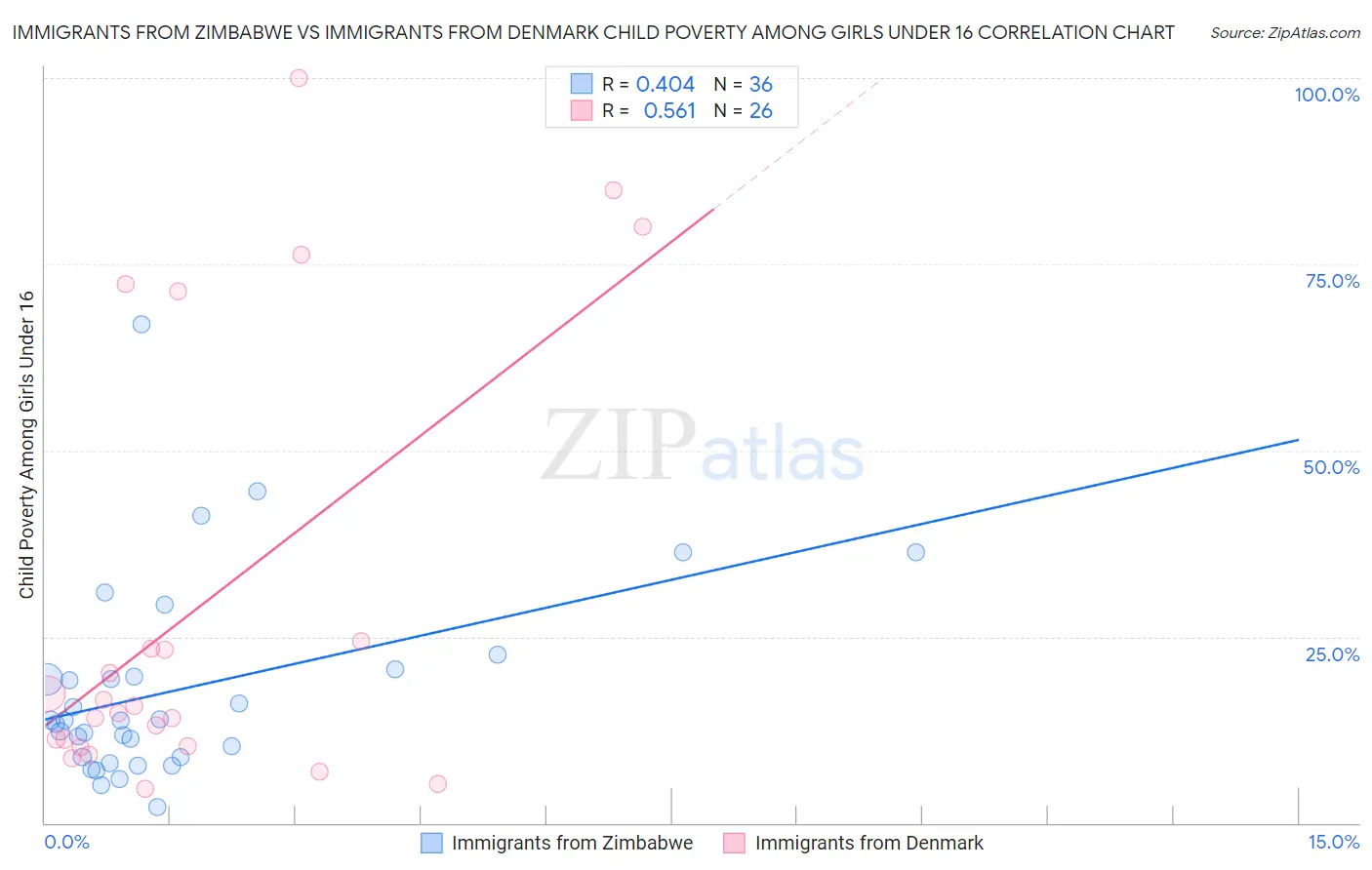 Immigrants from Zimbabwe vs Immigrants from Denmark Child Poverty Among Girls Under 16