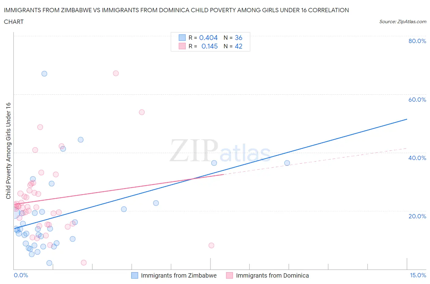 Immigrants from Zimbabwe vs Immigrants from Dominica Child Poverty Among Girls Under 16