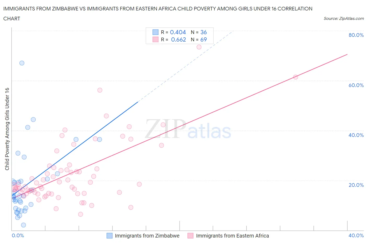 Immigrants from Zimbabwe vs Immigrants from Eastern Africa Child Poverty Among Girls Under 16