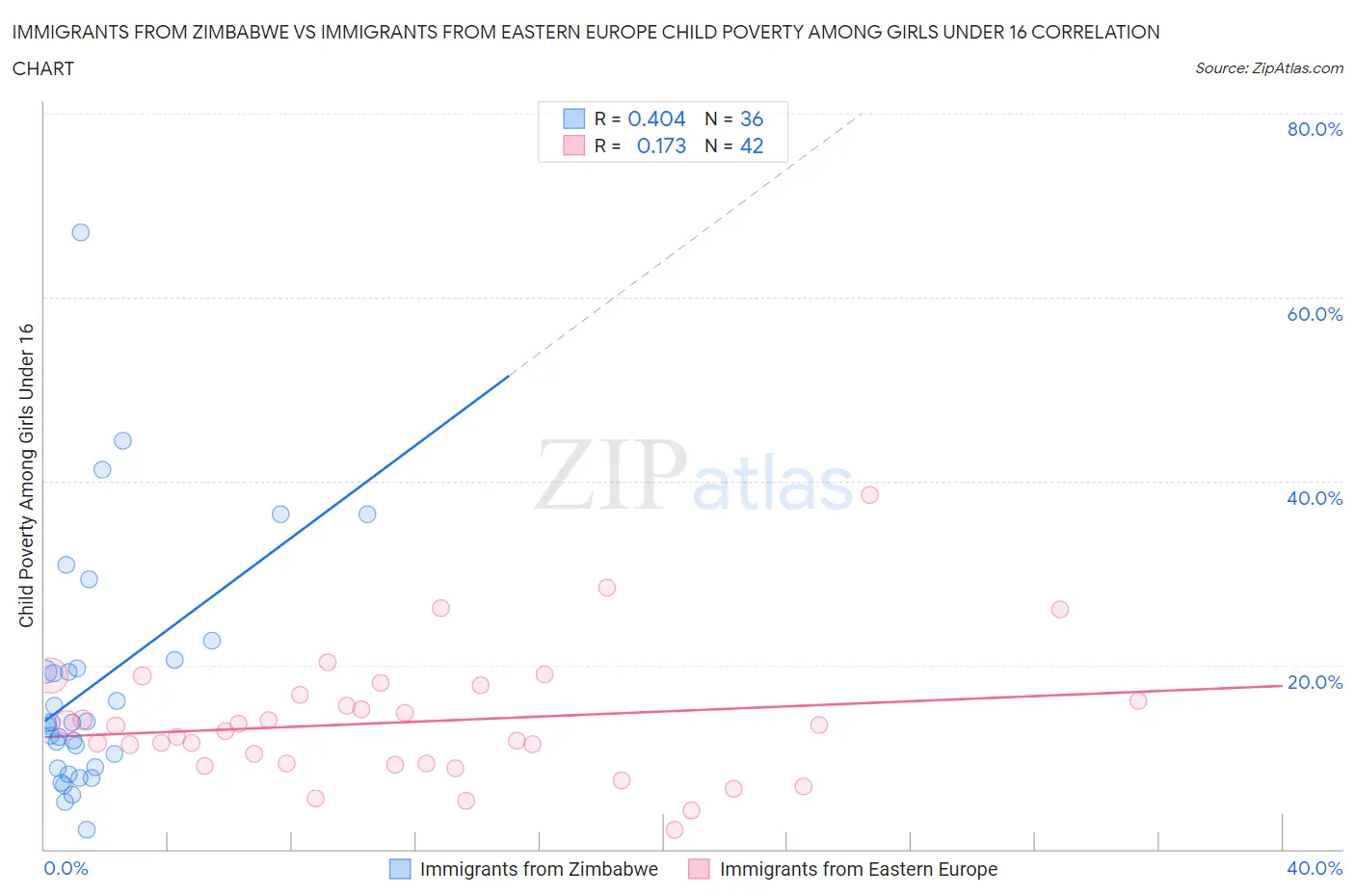 Immigrants from Zimbabwe vs Immigrants from Eastern Europe Child Poverty Among Girls Under 16