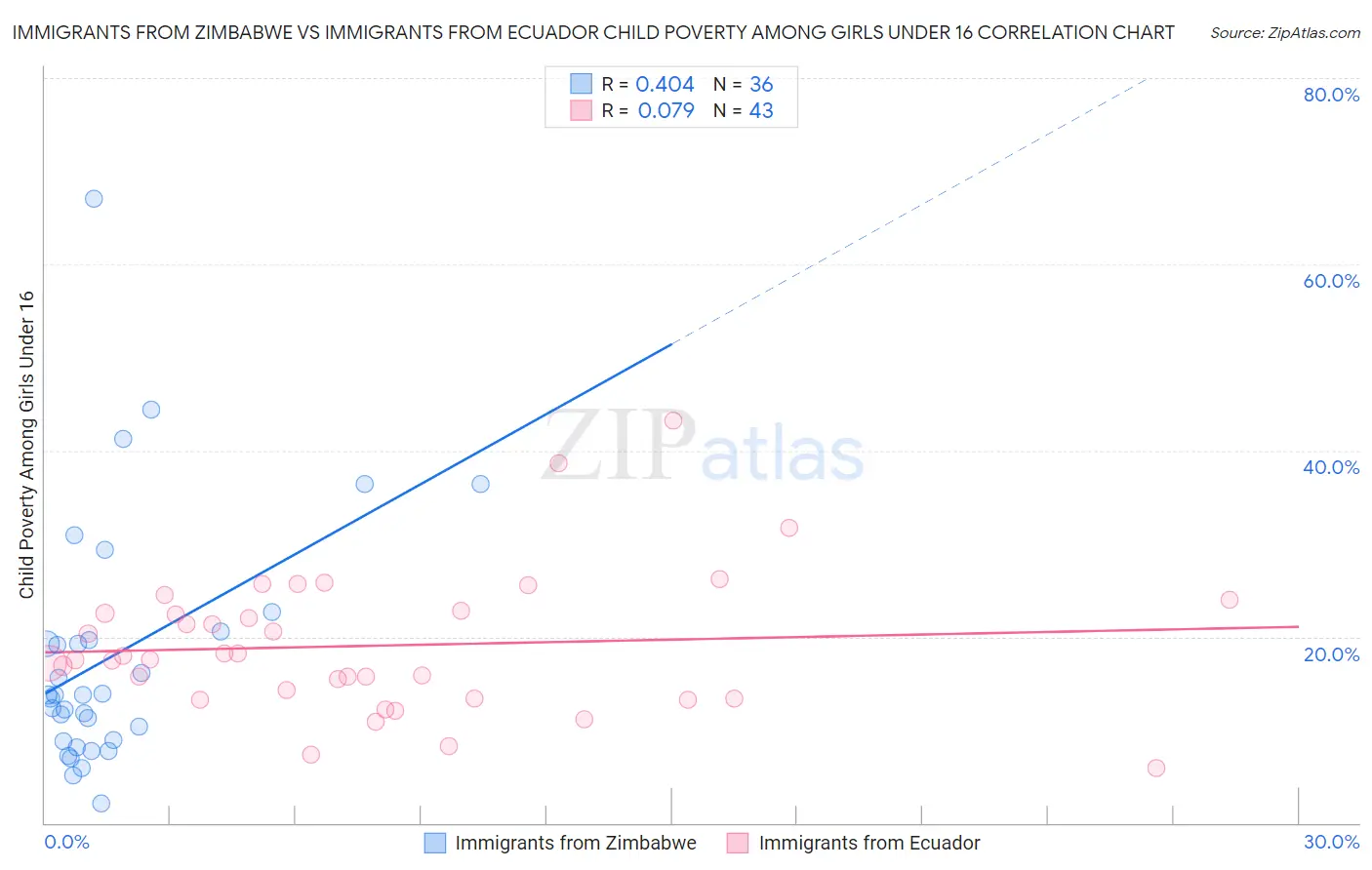 Immigrants from Zimbabwe vs Immigrants from Ecuador Child Poverty Among Girls Under 16