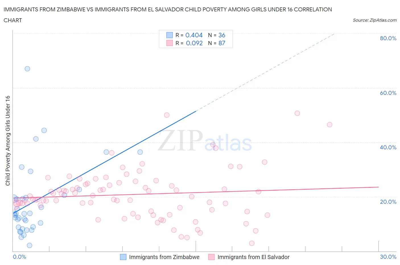 Immigrants from Zimbabwe vs Immigrants from El Salvador Child Poverty Among Girls Under 16