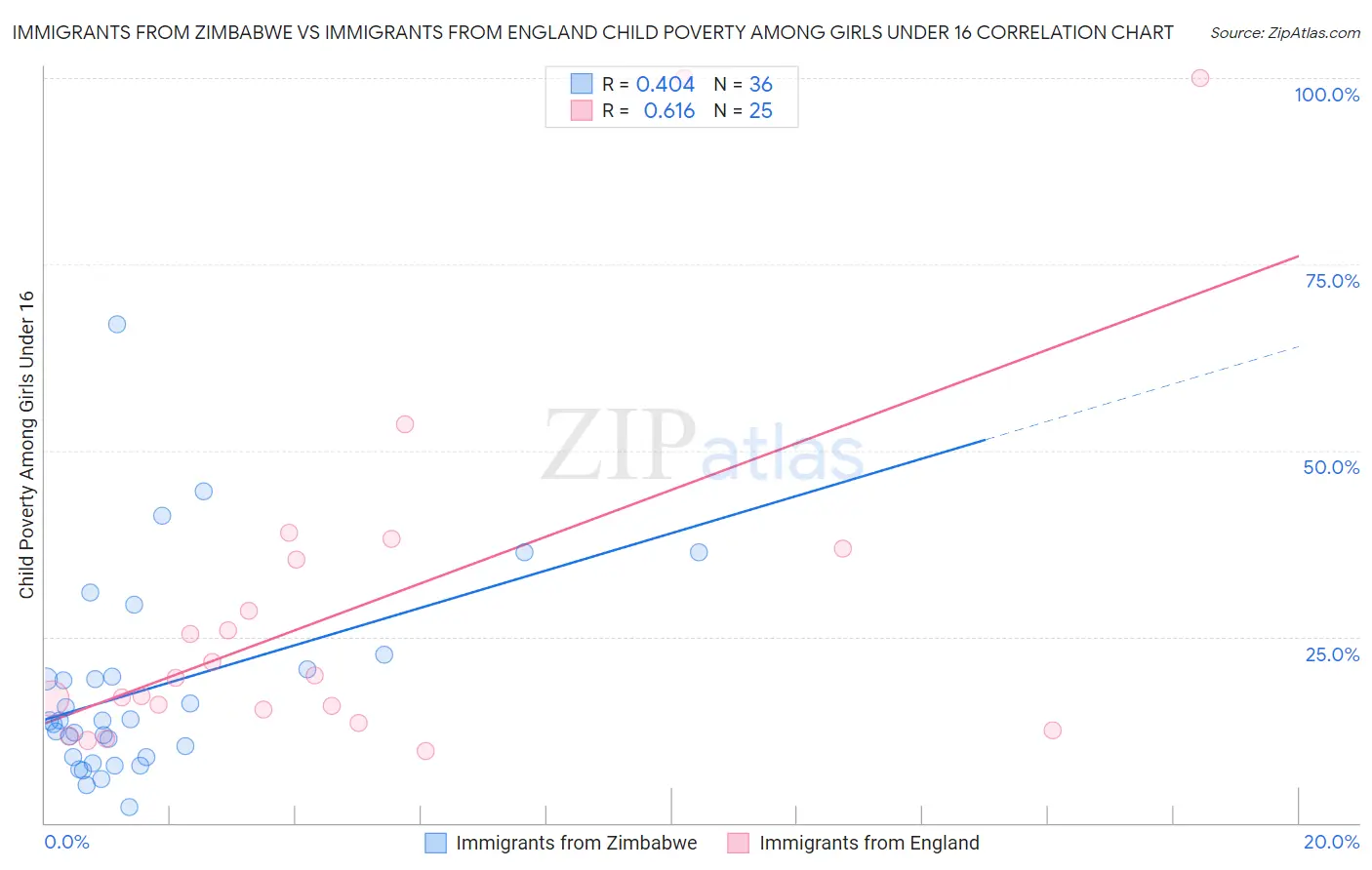 Immigrants from Zimbabwe vs Immigrants from England Child Poverty Among Girls Under 16