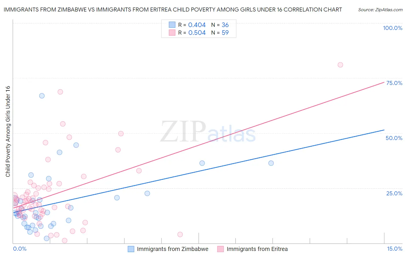 Immigrants from Zimbabwe vs Immigrants from Eritrea Child Poverty Among Girls Under 16