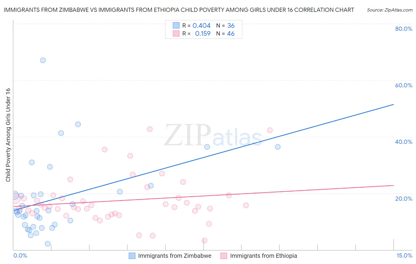 Immigrants from Zimbabwe vs Immigrants from Ethiopia Child Poverty Among Girls Under 16