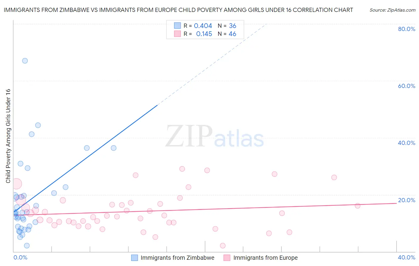 Immigrants from Zimbabwe vs Immigrants from Europe Child Poverty Among Girls Under 16