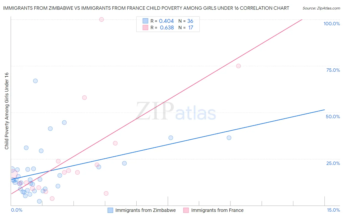 Immigrants from Zimbabwe vs Immigrants from France Child Poverty Among Girls Under 16