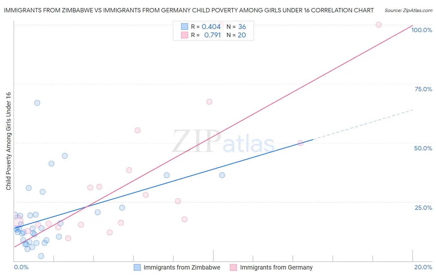 Immigrants from Zimbabwe vs Immigrants from Germany Child Poverty Among Girls Under 16