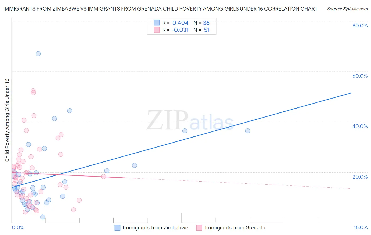 Immigrants from Zimbabwe vs Immigrants from Grenada Child Poverty Among Girls Under 16