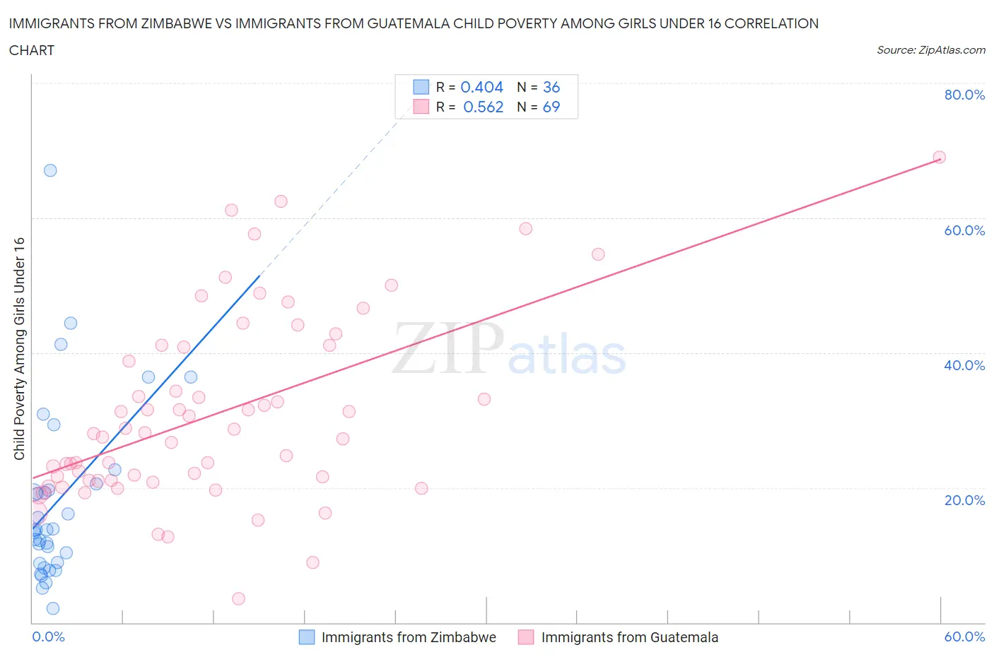 Immigrants from Zimbabwe vs Immigrants from Guatemala Child Poverty Among Girls Under 16