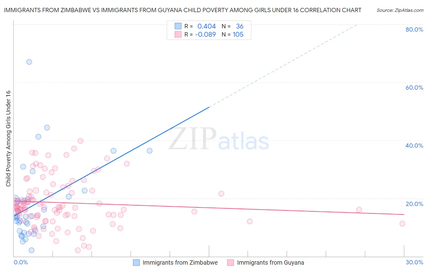 Immigrants from Zimbabwe vs Immigrants from Guyana Child Poverty Among Girls Under 16