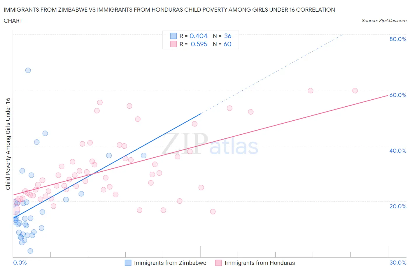 Immigrants from Zimbabwe vs Immigrants from Honduras Child Poverty Among Girls Under 16