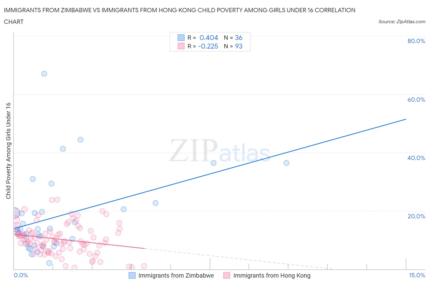 Immigrants from Zimbabwe vs Immigrants from Hong Kong Child Poverty Among Girls Under 16