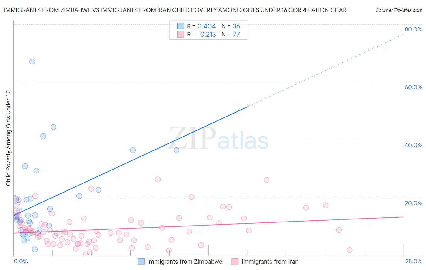 Immigrants from Zimbabwe vs Immigrants from Iran Child Poverty Among Girls Under 16