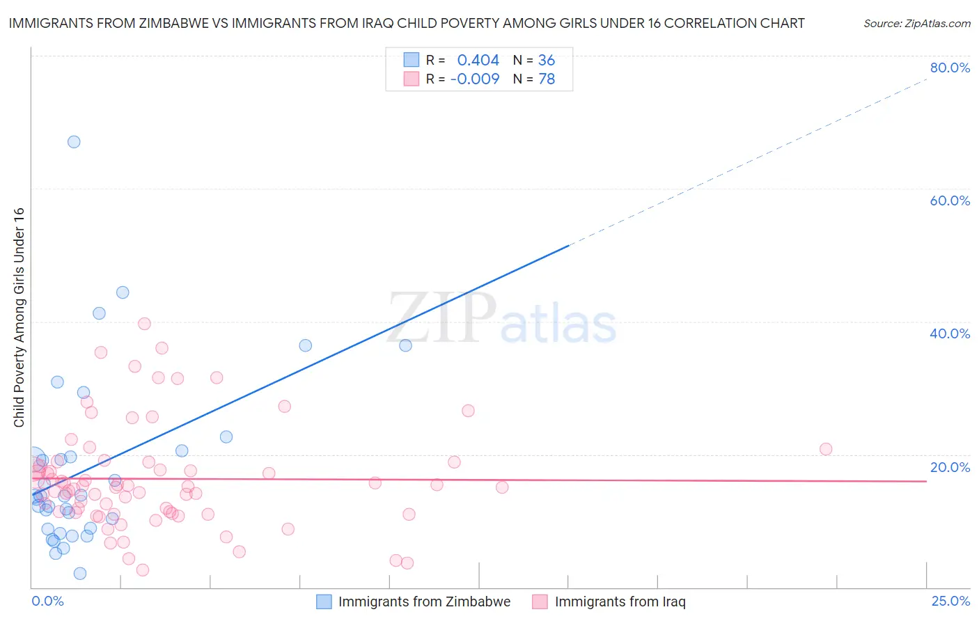 Immigrants from Zimbabwe vs Immigrants from Iraq Child Poverty Among Girls Under 16