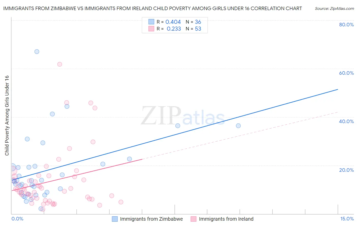 Immigrants from Zimbabwe vs Immigrants from Ireland Child Poverty Among Girls Under 16