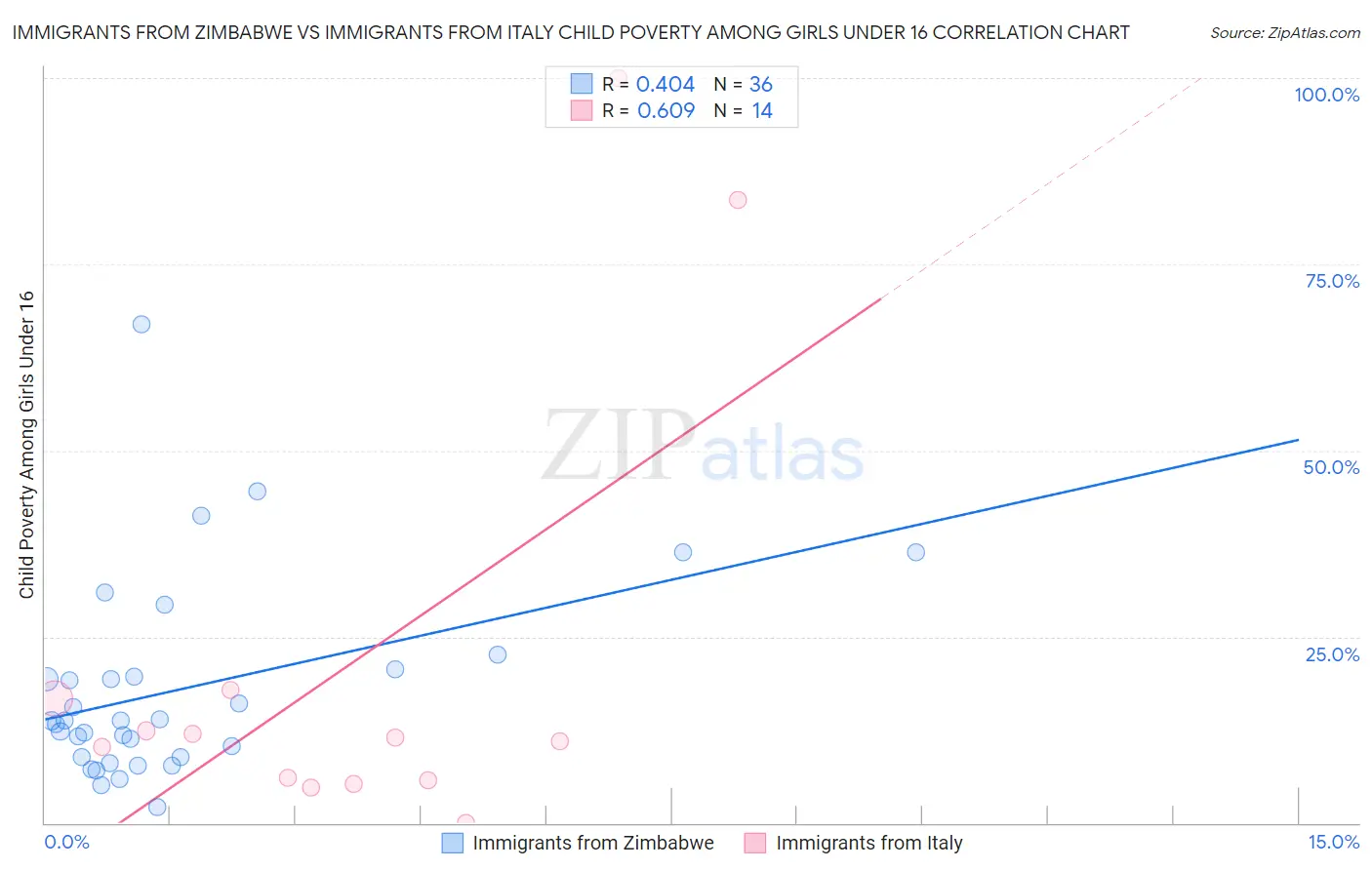 Immigrants from Zimbabwe vs Immigrants from Italy Child Poverty Among Girls Under 16