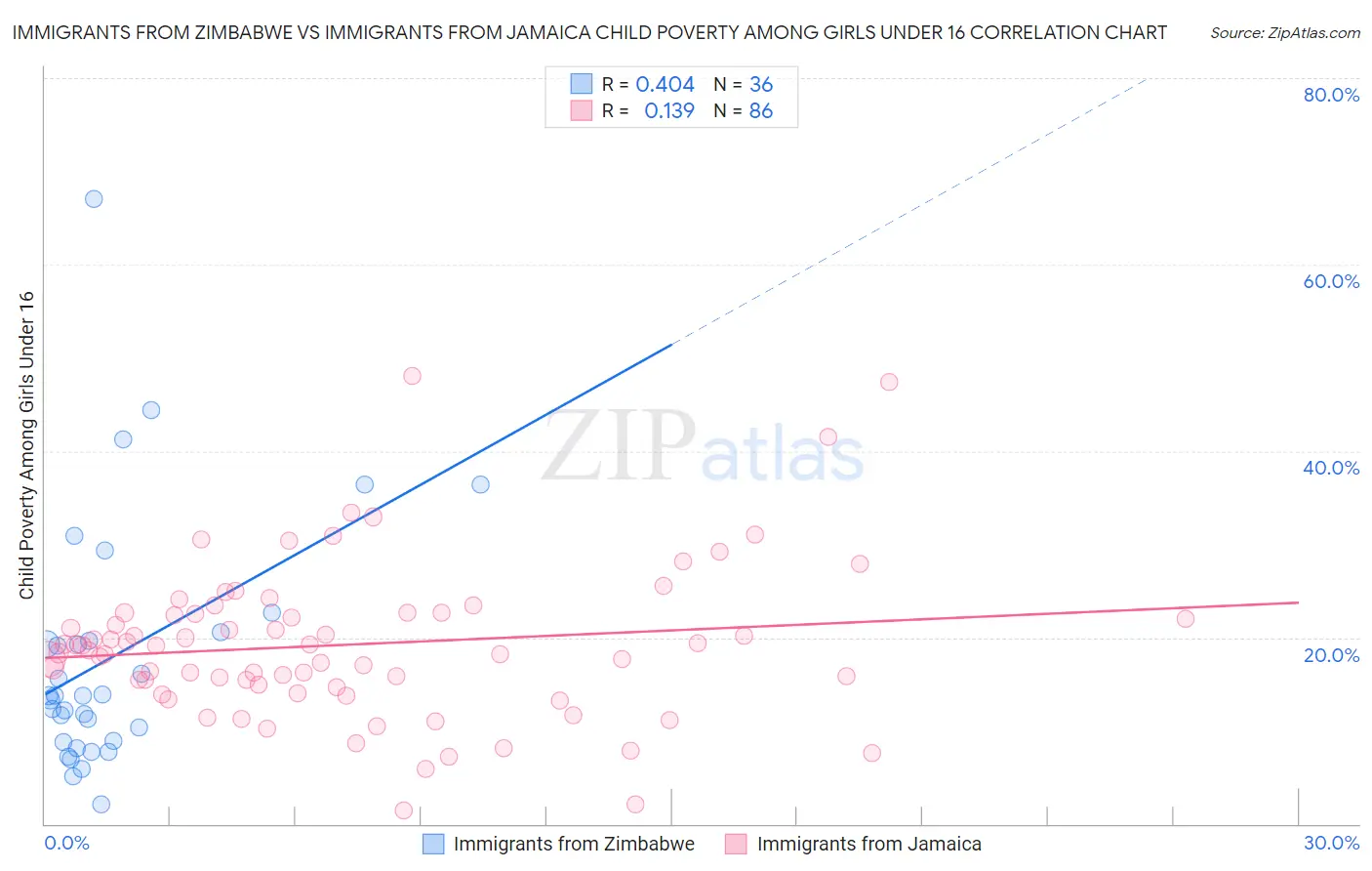 Immigrants from Zimbabwe vs Immigrants from Jamaica Child Poverty Among Girls Under 16