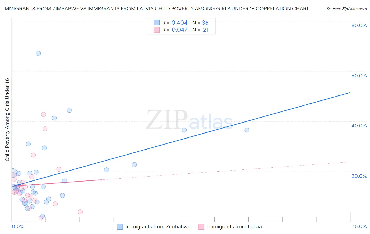 Immigrants from Zimbabwe vs Immigrants from Latvia Child Poverty Among Girls Under 16