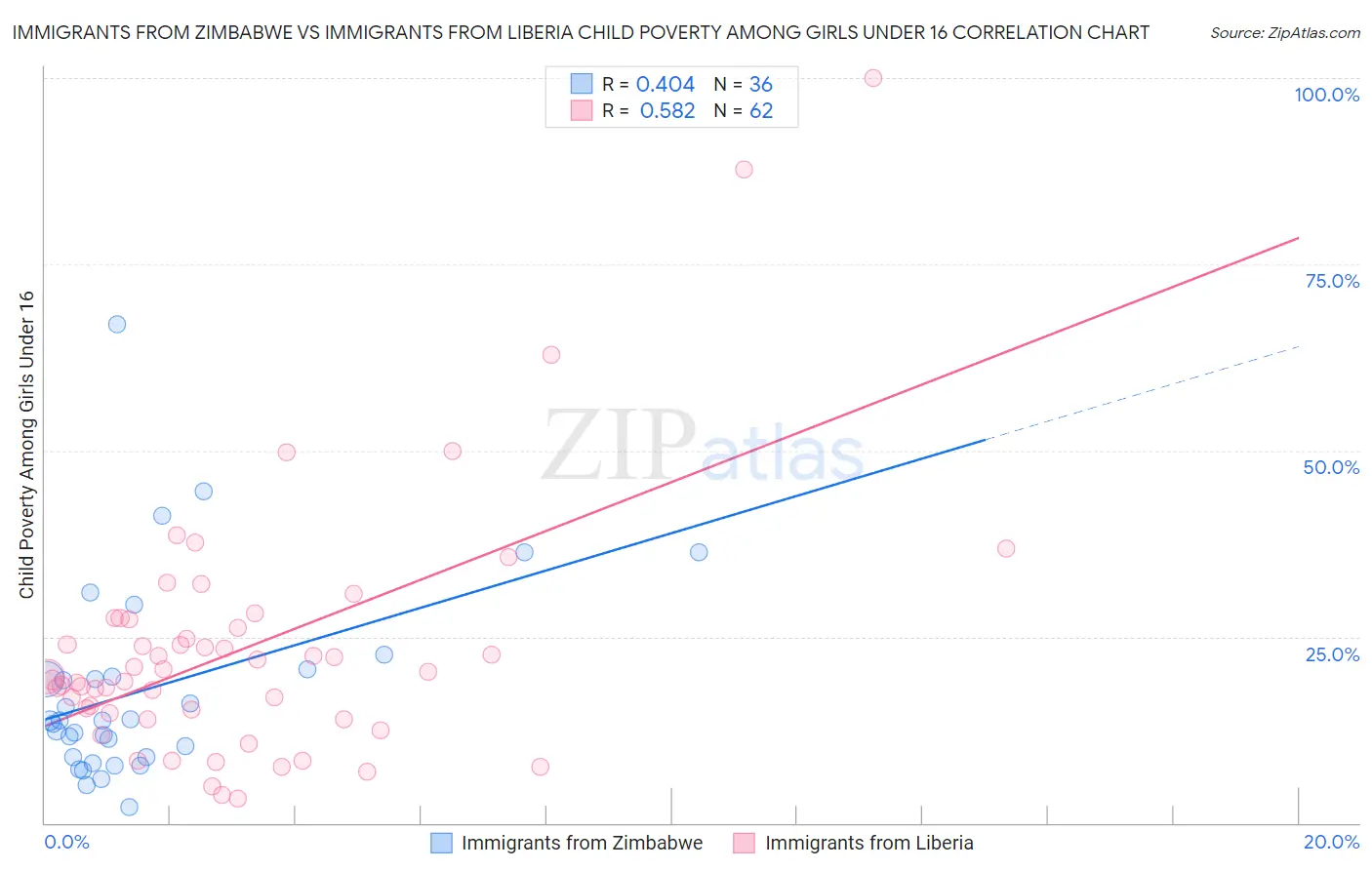 Immigrants from Zimbabwe vs Immigrants from Liberia Child Poverty Among Girls Under 16