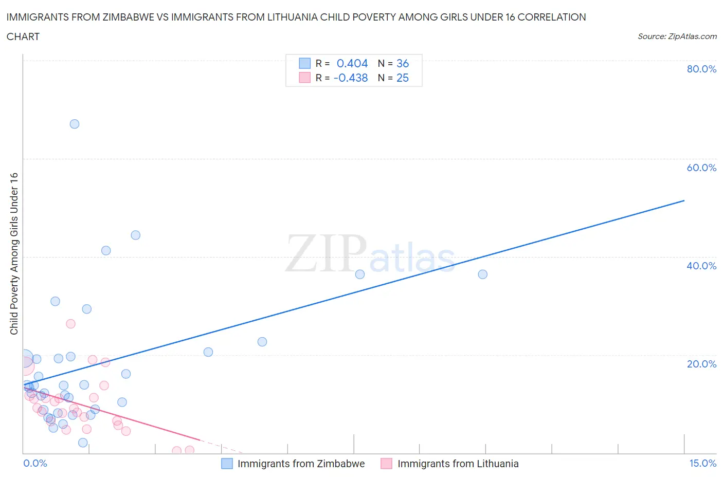 Immigrants from Zimbabwe vs Immigrants from Lithuania Child Poverty Among Girls Under 16