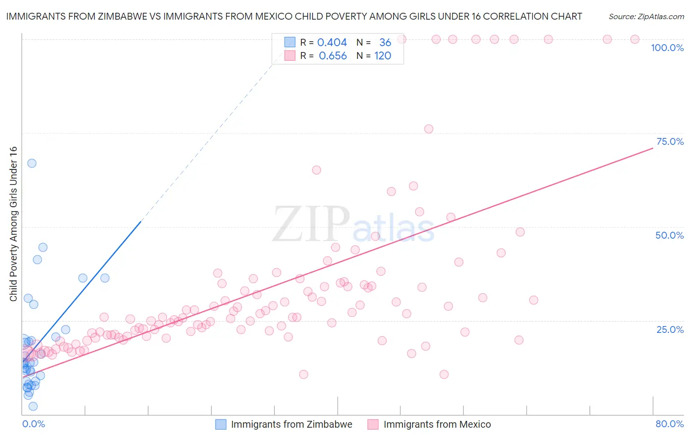 Immigrants from Zimbabwe vs Immigrants from Mexico Child Poverty Among Girls Under 16