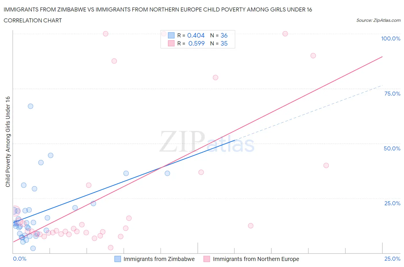 Immigrants from Zimbabwe vs Immigrants from Northern Europe Child Poverty Among Girls Under 16