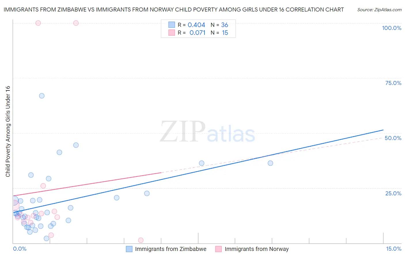 Immigrants from Zimbabwe vs Immigrants from Norway Child Poverty Among Girls Under 16