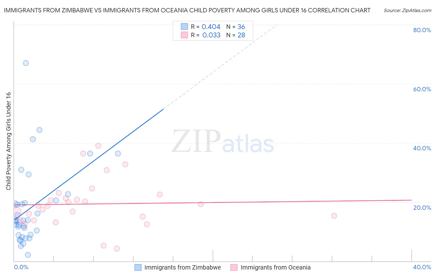 Immigrants from Zimbabwe vs Immigrants from Oceania Child Poverty Among Girls Under 16