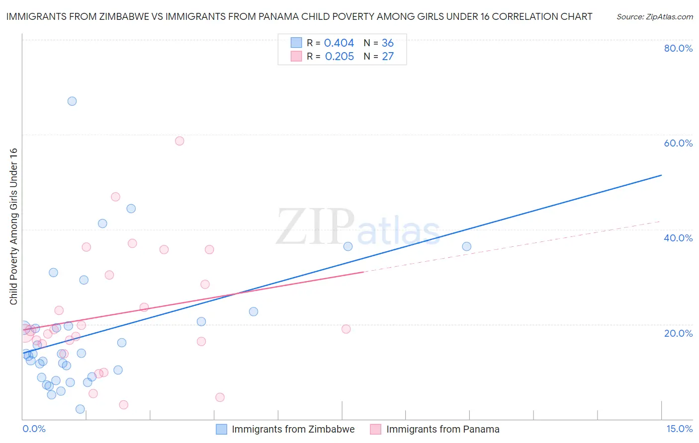 Immigrants from Zimbabwe vs Immigrants from Panama Child Poverty Among Girls Under 16