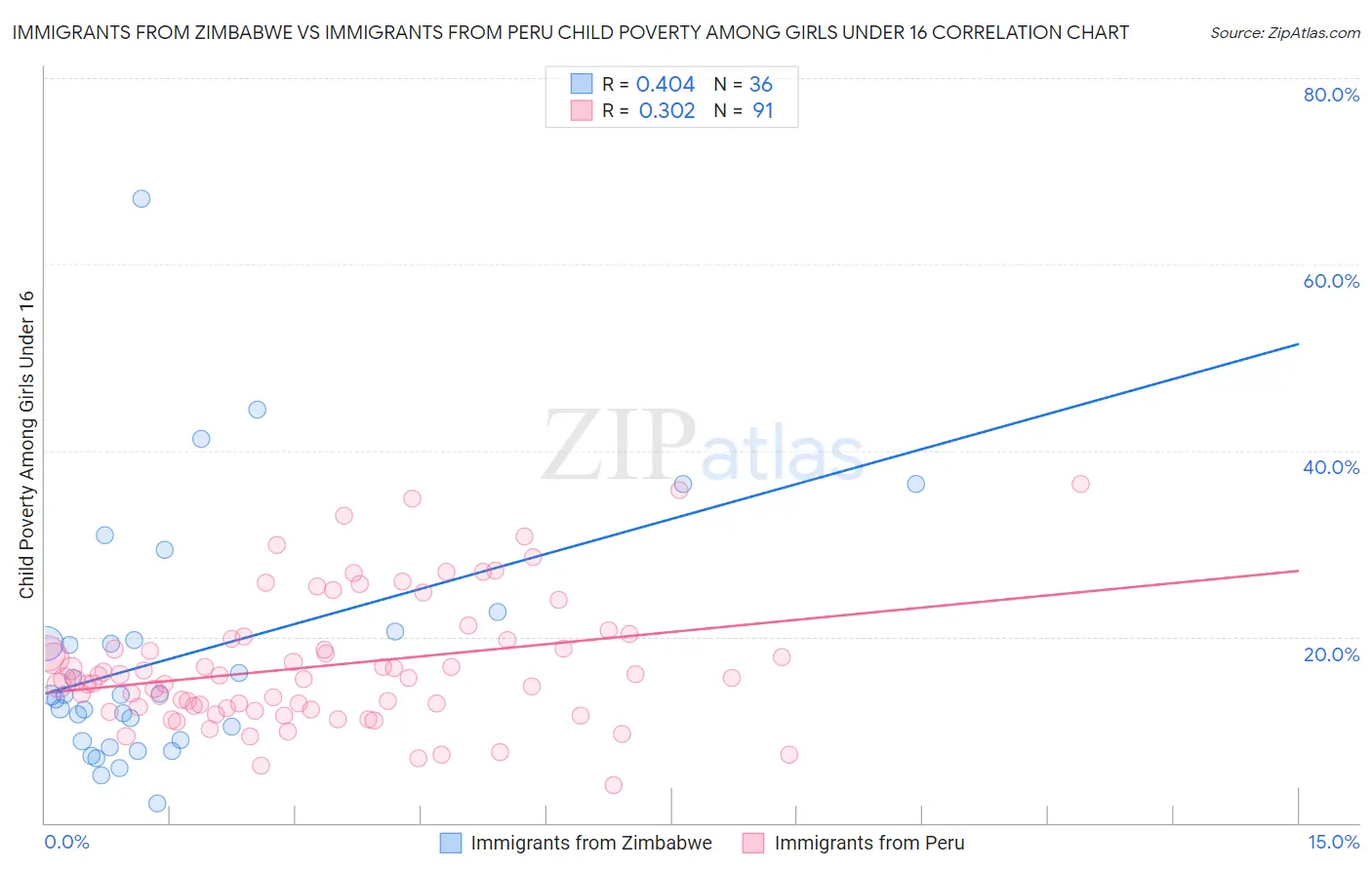 Immigrants from Zimbabwe vs Immigrants from Peru Child Poverty Among Girls Under 16