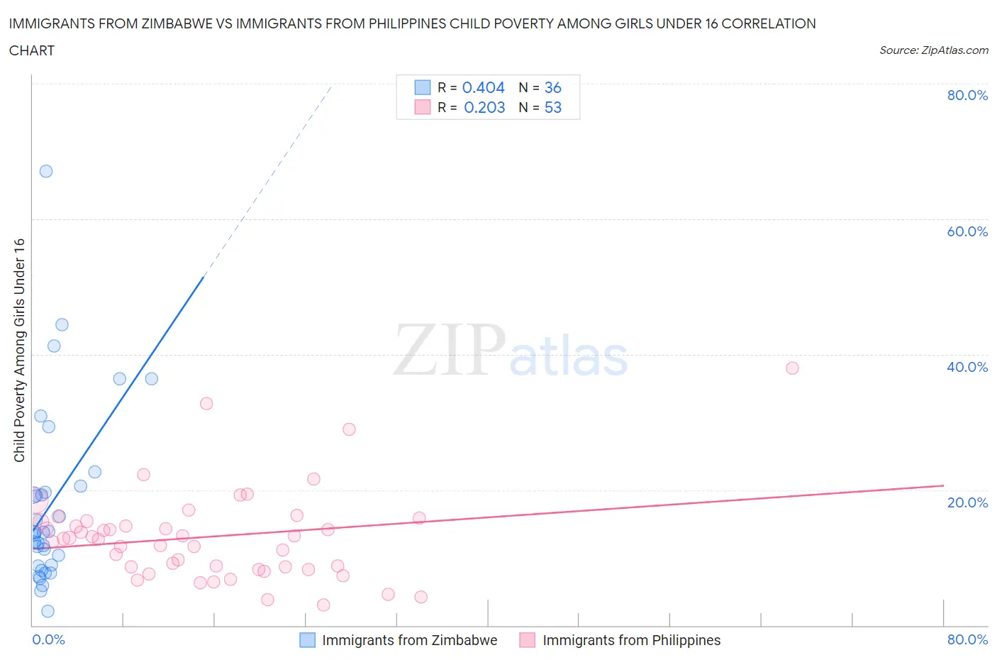 Immigrants from Zimbabwe vs Immigrants from Philippines Child Poverty Among Girls Under 16