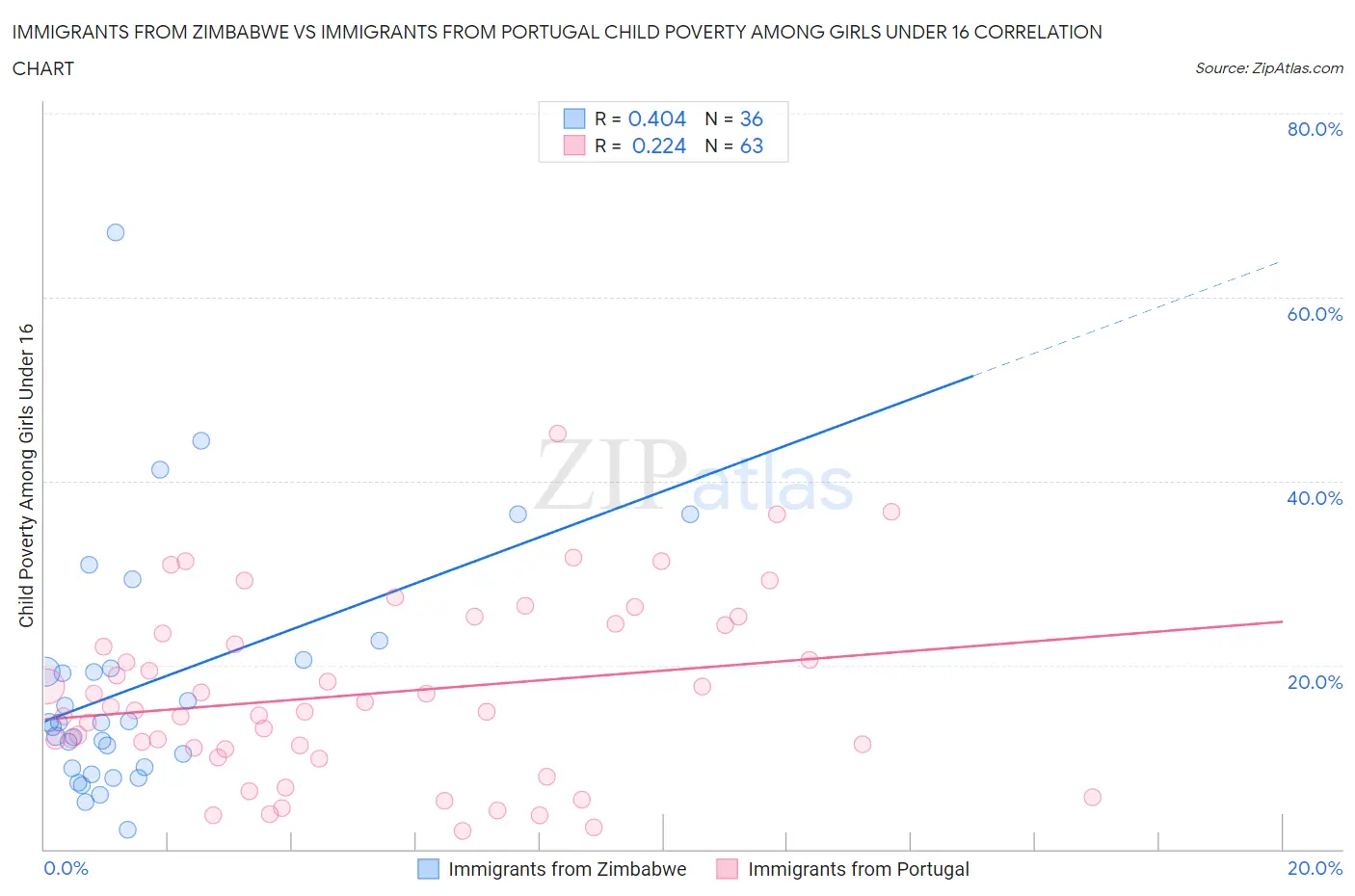 Immigrants from Zimbabwe vs Immigrants from Portugal Child Poverty Among Girls Under 16