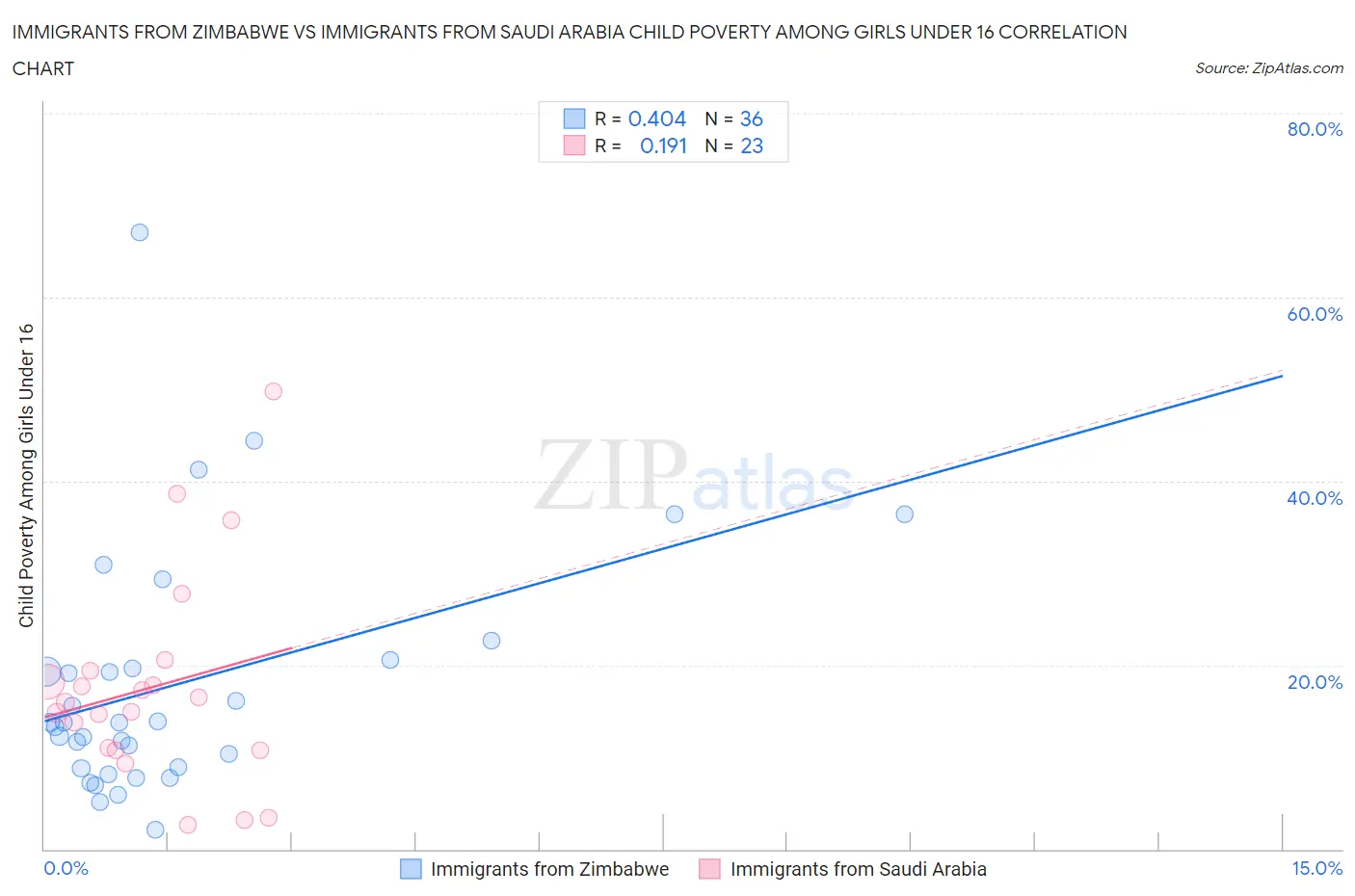 Immigrants from Zimbabwe vs Immigrants from Saudi Arabia Child Poverty Among Girls Under 16