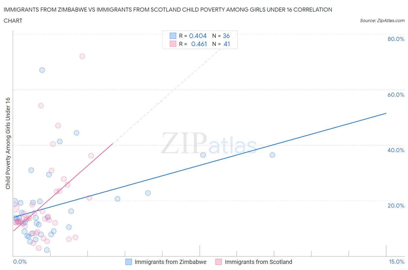 Immigrants from Zimbabwe vs Immigrants from Scotland Child Poverty Among Girls Under 16