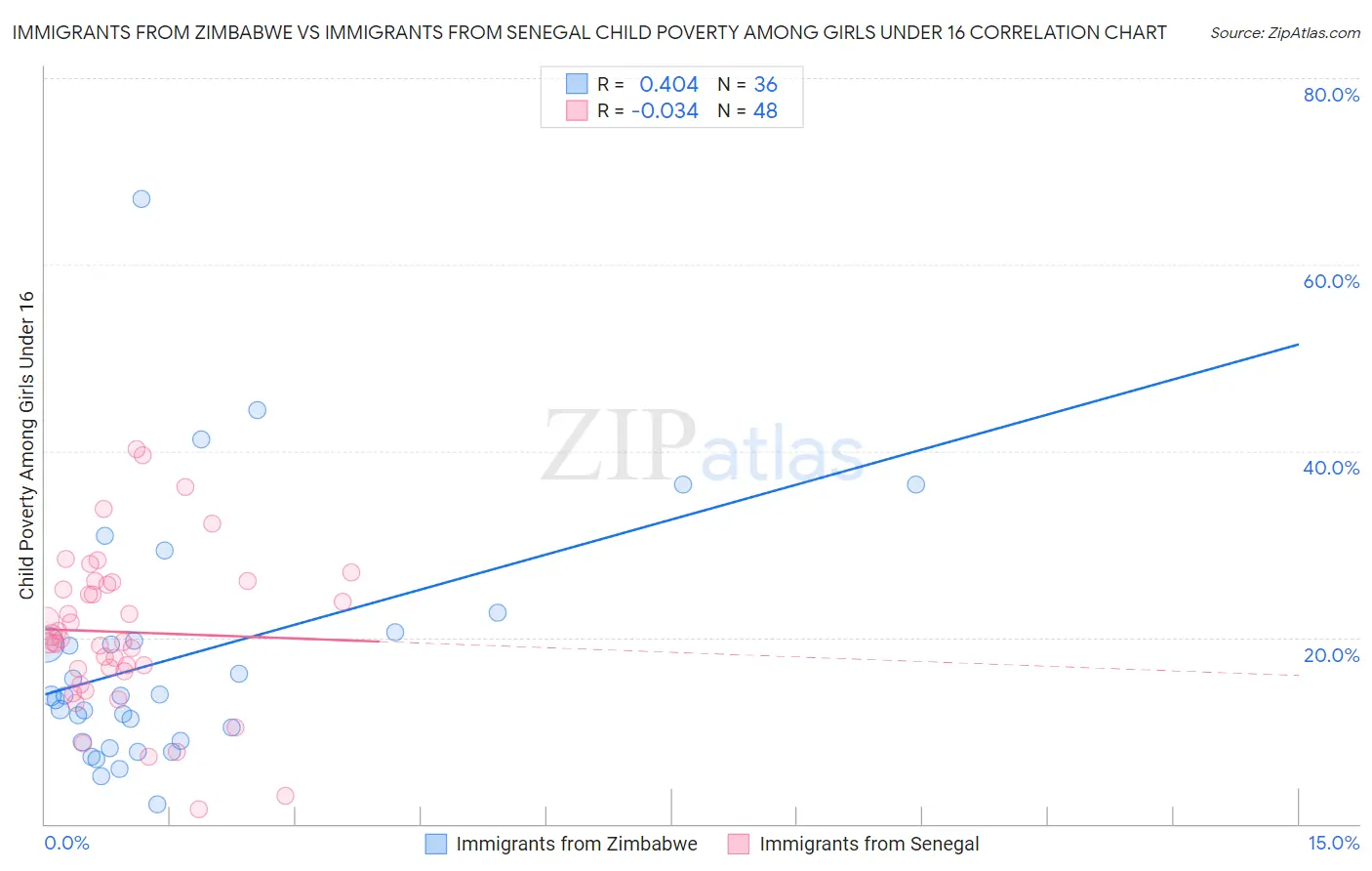 Immigrants from Zimbabwe vs Immigrants from Senegal Child Poverty Among Girls Under 16