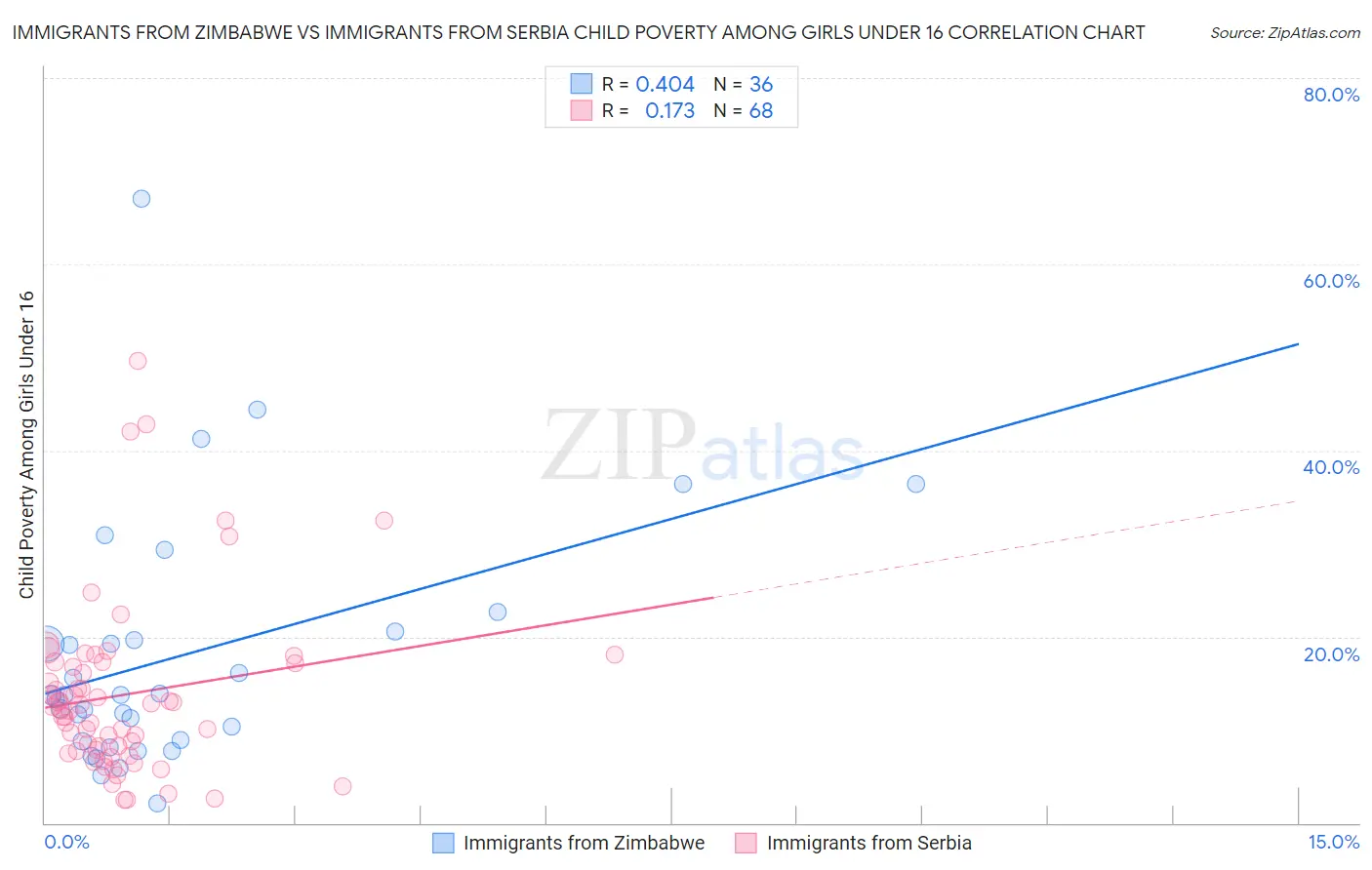 Immigrants from Zimbabwe vs Immigrants from Serbia Child Poverty Among Girls Under 16