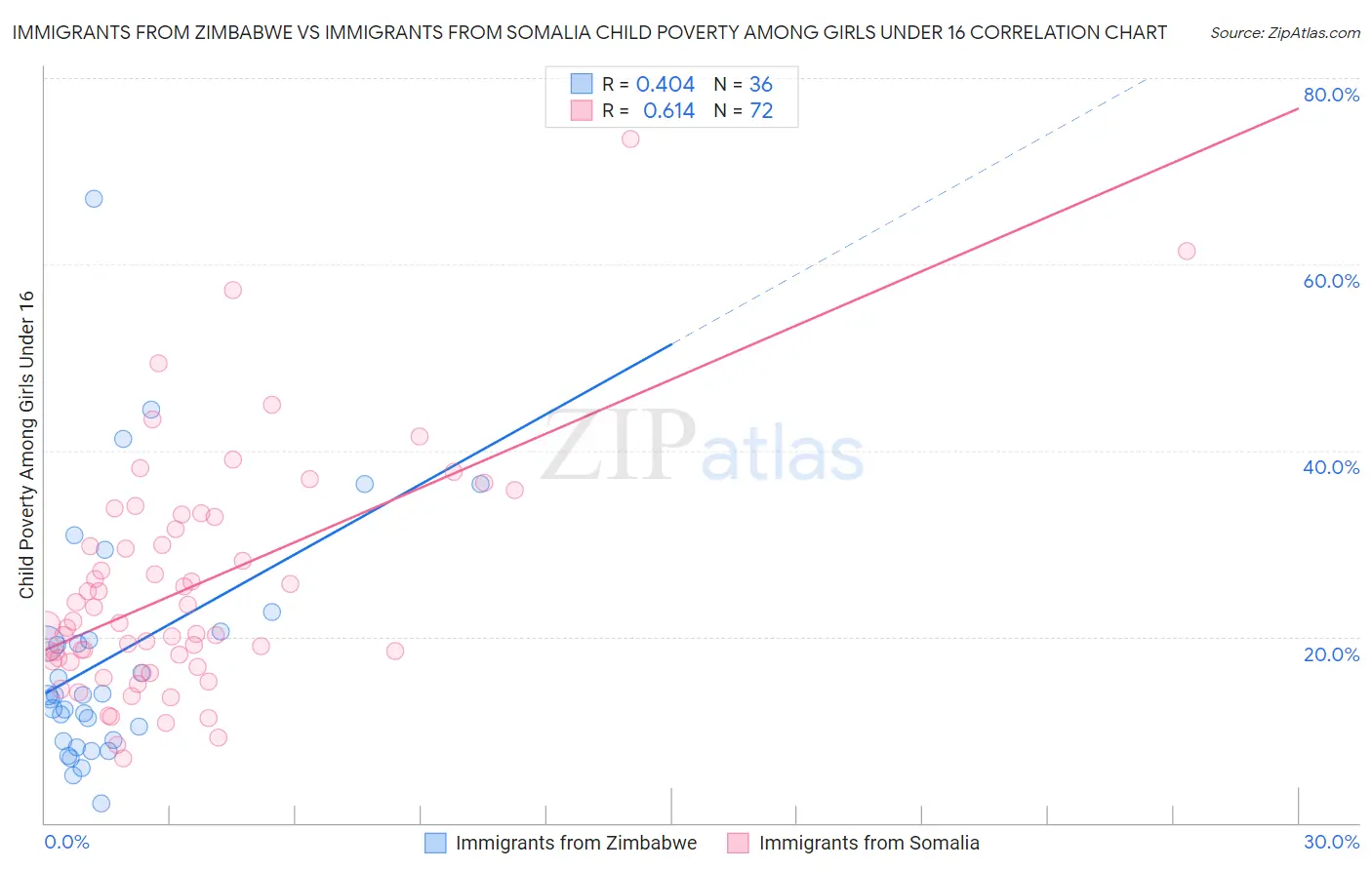 Immigrants from Zimbabwe vs Immigrants from Somalia Child Poverty Among Girls Under 16