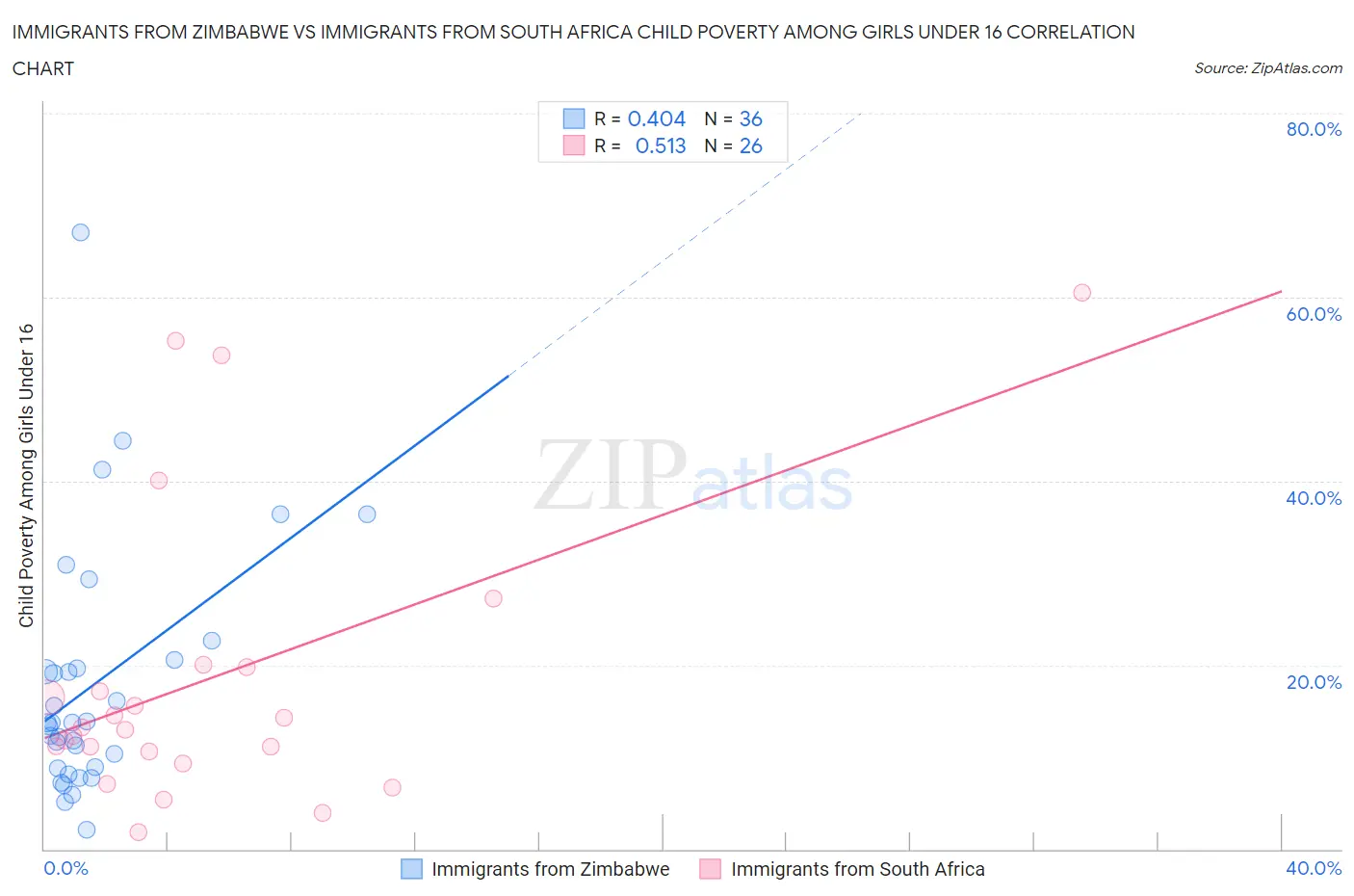 Immigrants from Zimbabwe vs Immigrants from South Africa Child Poverty Among Girls Under 16