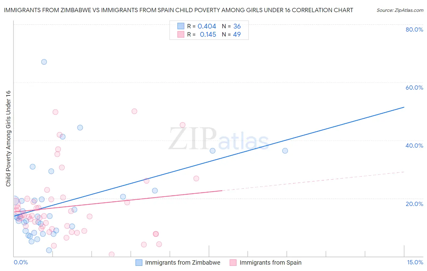 Immigrants from Zimbabwe vs Immigrants from Spain Child Poverty Among Girls Under 16