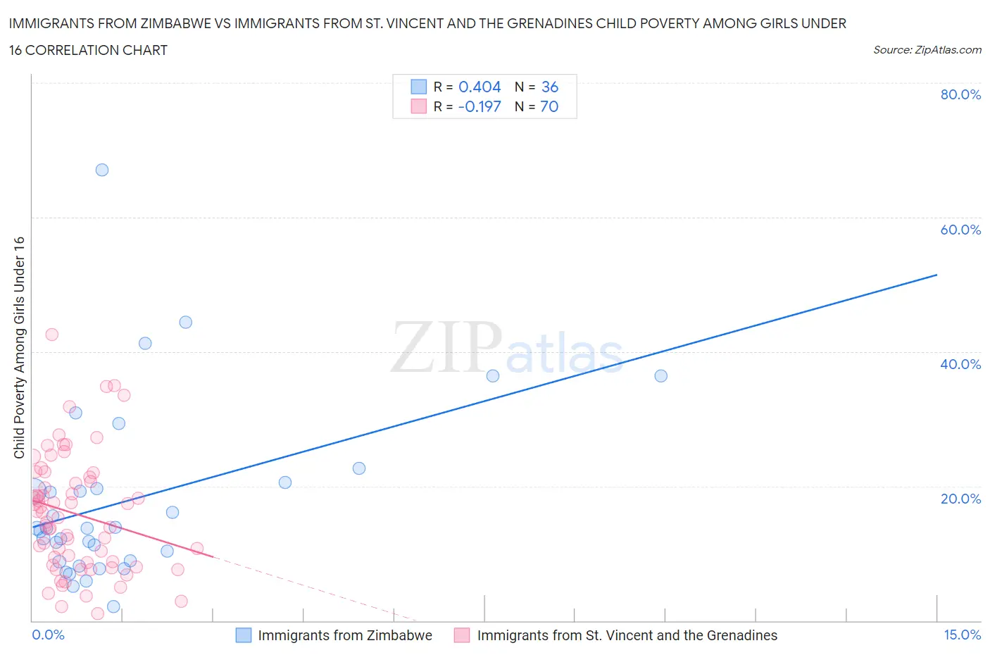 Immigrants from Zimbabwe vs Immigrants from St. Vincent and the Grenadines Child Poverty Among Girls Under 16