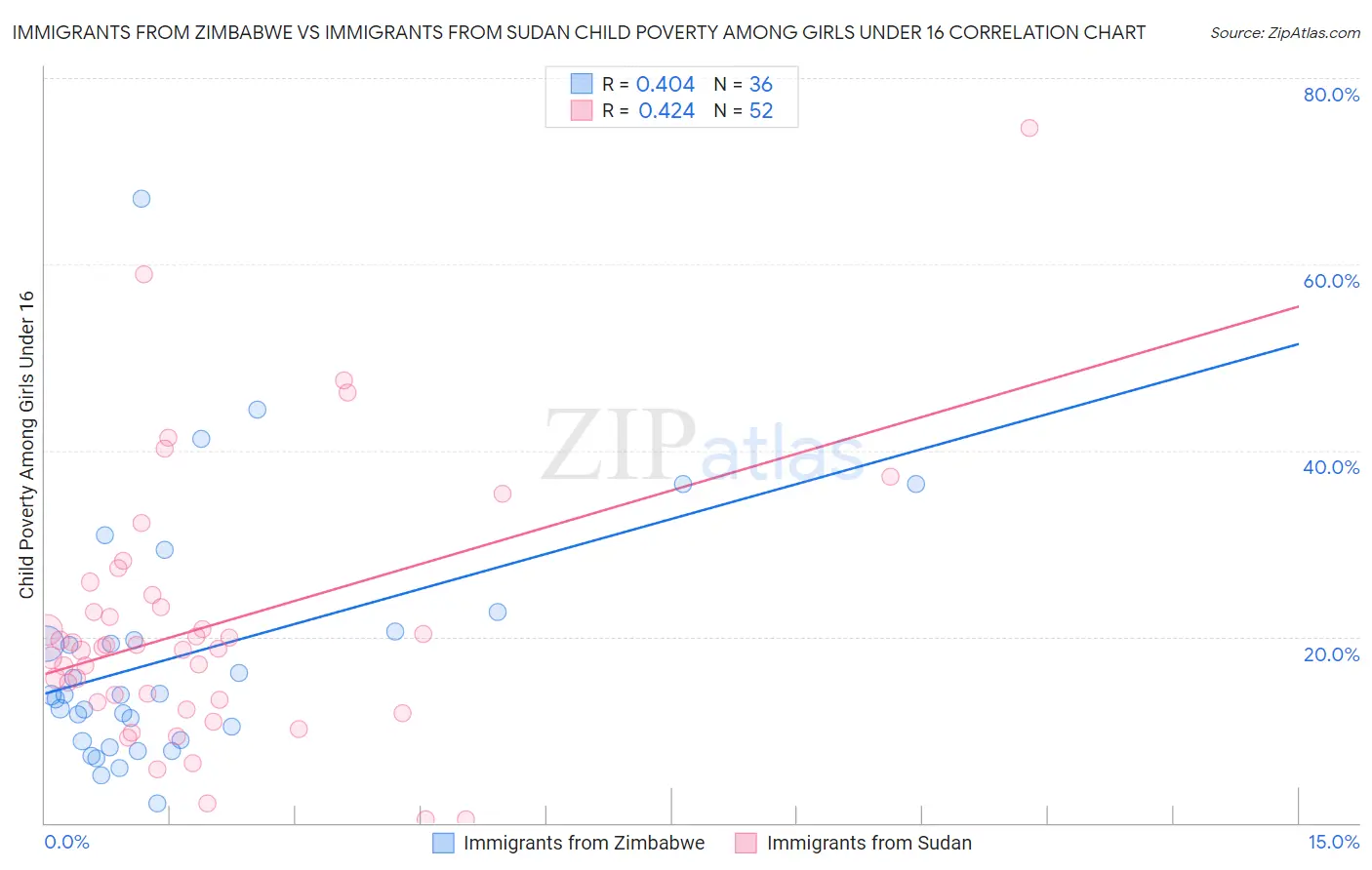 Immigrants from Zimbabwe vs Immigrants from Sudan Child Poverty Among Girls Under 16