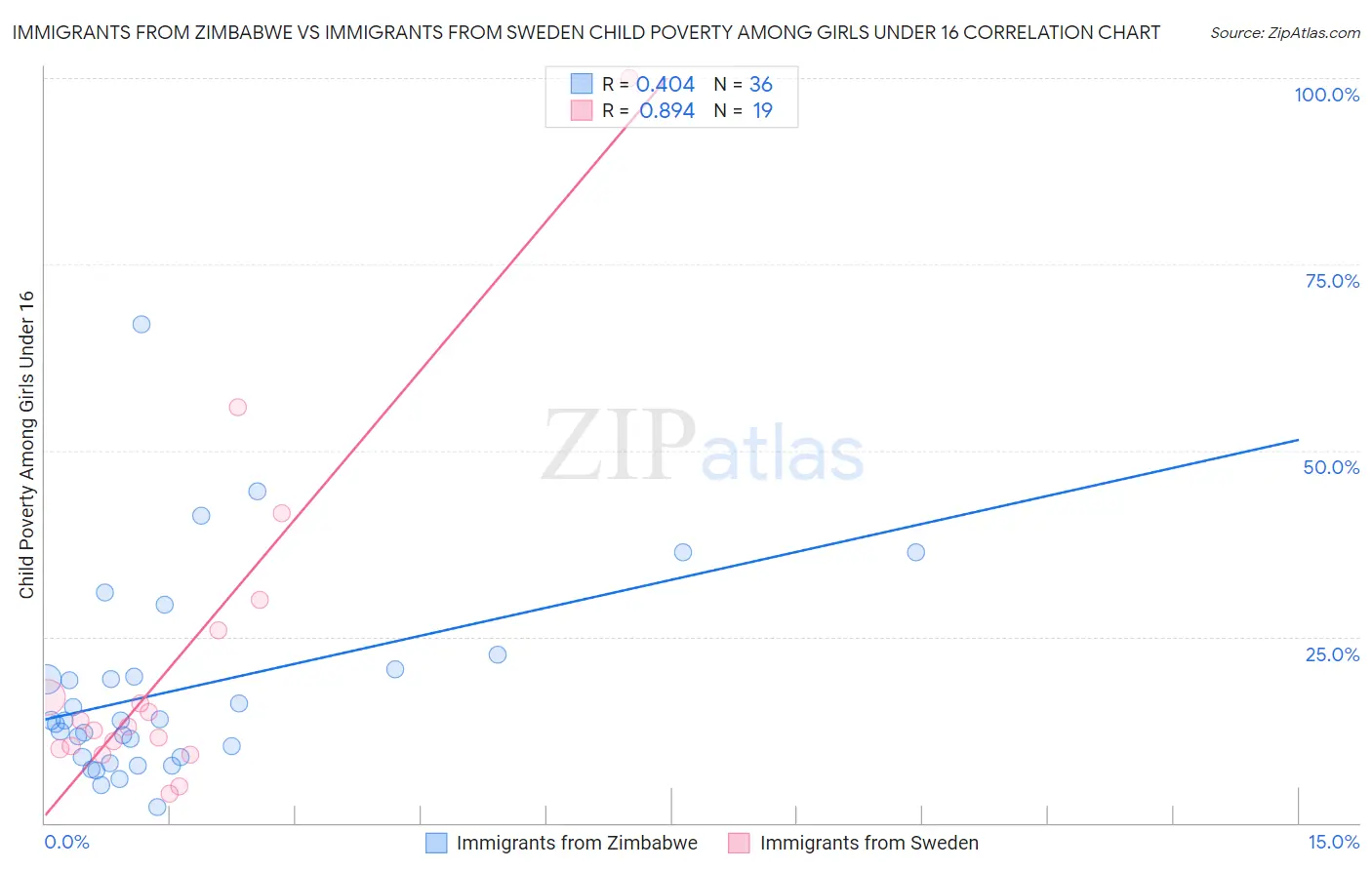 Immigrants from Zimbabwe vs Immigrants from Sweden Child Poverty Among Girls Under 16